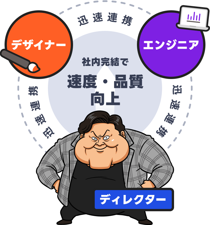 デザイナー・エンジニア・ディレクターが迅速連携し社内完結で速度・品質向上